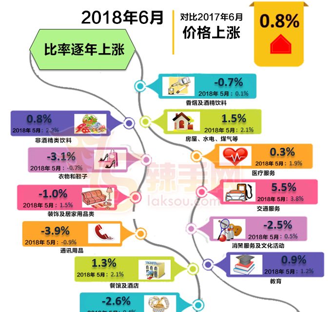 零GST，物价没有降很多啦！