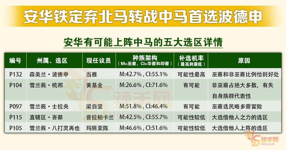 安华铁定弃北马转战中马首选波德申