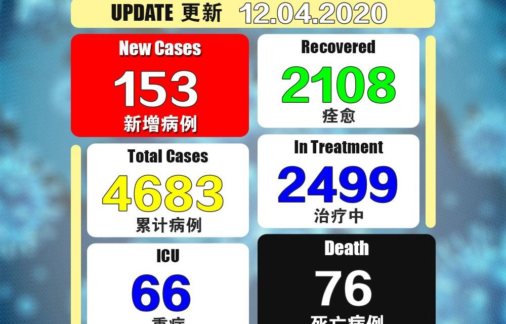 新增153，累计确诊4683宗