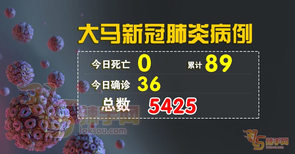 【新冠肺炎】今日只有36宗确诊病例