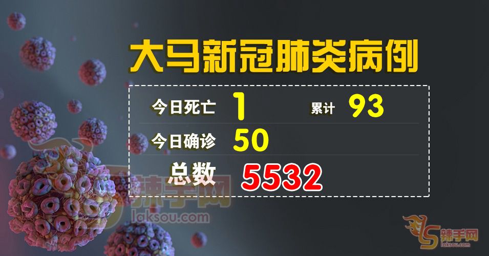 【新冠肺炎】今日确诊50宗  全国累计5532宗