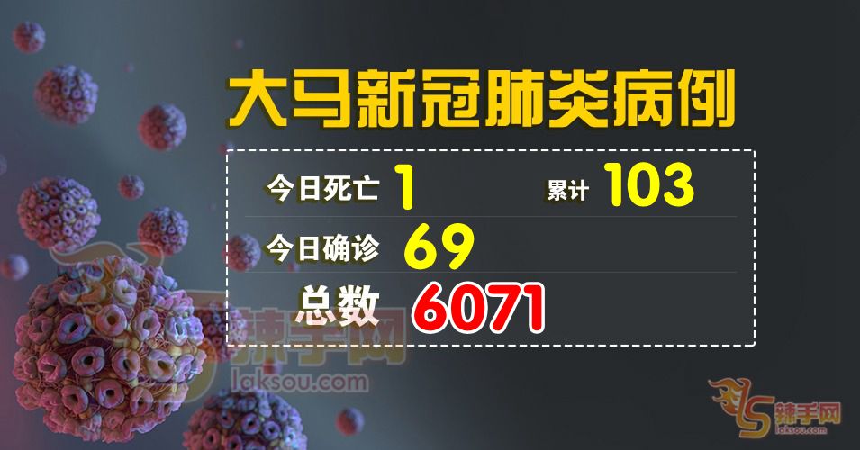 【新冠肺炎】今日再增69宗确诊病例