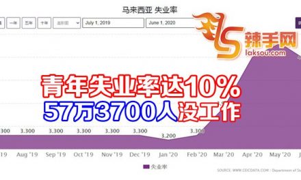 国内57万3700人失业