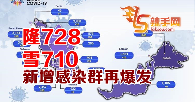 雪隆今日确诊1438宗