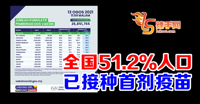 全国51.2％人口已接种疫苗